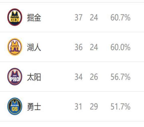 西部排名又变了：掘金2连败，湖人2连胜，4队排名互换