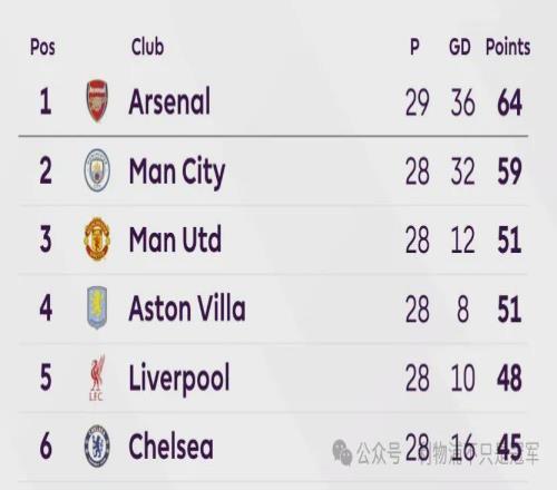 三轮从4到+3!利物浦争夺欧冠资格形势:未来6轮扩大优势很重要