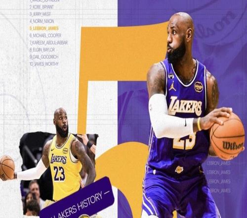 詹姆斯湖人生涯总助攻数达3669次，升至队史助攻榜第五位