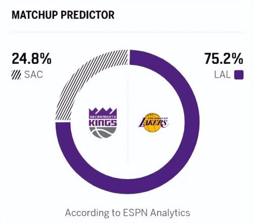 湖人24分大胜国王！东里3节打卡，詹姆斯末节之王，刷4个历史纪录