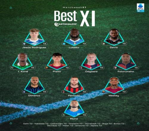 意甲第27轮最佳阵容:卢卡库、迪马尔科、帕夫洛维奇入选