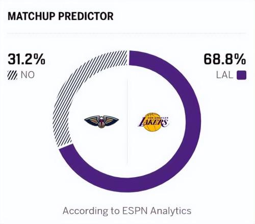 拒爆冷,湖人逆转鹈鹕!东契奇27+10+7+7失误,詹姆斯狂刷6大纪录