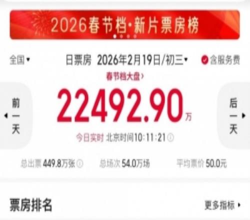 电竞博主谈春节档电影：镖人票房肯定还会涨星河入梦1亿多太可惜