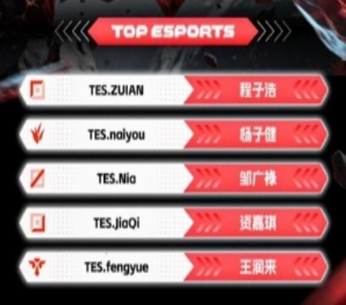 TES公布德杯阵容:369、Creme、JKL三人休息Nia中单JiaQi下路
