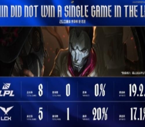 赛事看点:26.01版本烬LPL赛场0胜8负、LCK赛场1胜4负