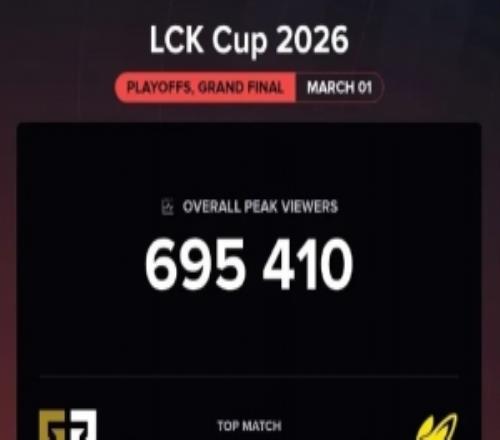 Chovy尺帝真没号召力啊！LCK杯冠军赛收视率只有69W