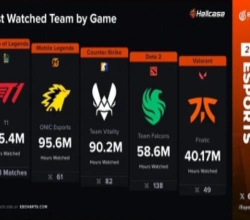 外媒統(tǒng)計(jì)25年戰(zhàn)隊(duì)總收視率：T1第一，小蜜蜂位居第三