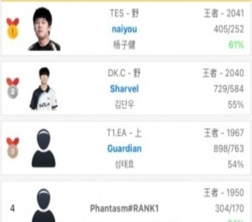 韩服排行榜更新:TES打野naiyou以2041分登顶韩服!