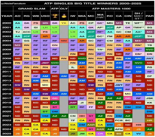 同为硬地大满贯,为什么很少有人同一年连赢澳网和美网