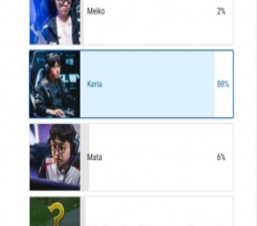 赛事官方发起“最佳辅助”投票:Keria投票占比逼近九成