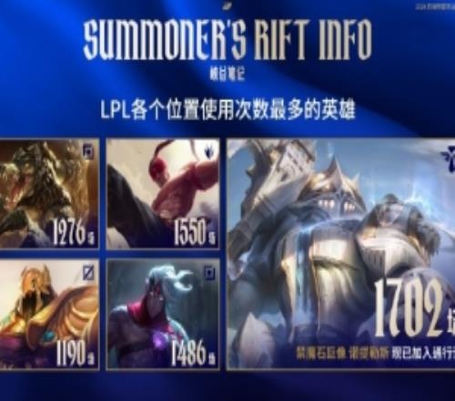 LPL各个位置使用次数最多英雄：上路鳄鱼1276打野盲僧1550