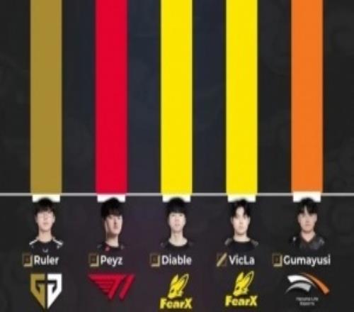 2026LCK杯前三周分均伤害排行榜:Ruler第一Gumayusi上榜