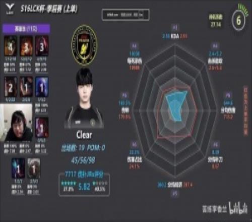 Sask看LCK季后赛全位置数据雷达图!Chovy依旧八边形战士:太夸张了!