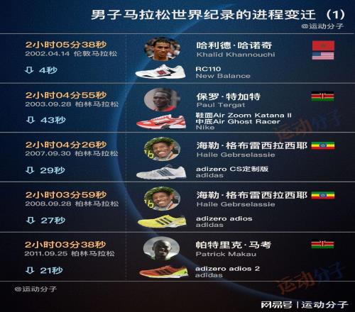盘点男子马拉松历史纪录的成绩变迁