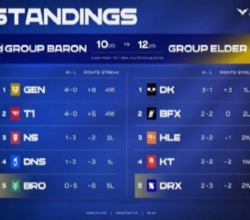 LCK积分榜:GENT1四战全胜明日DNS将对阵BFX