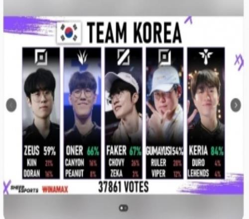 外网议韩国阵容投票:ZOFGK在23年挽回了韩国LOL的尊严