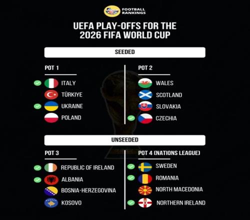 世预赛附加赛抽签在即意大利跻身一档或将迎战瑞典北马其顿_世界杯直播