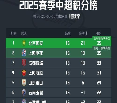 判若两队,武汉三镇前14轮5胜3平6负,后16轮1胜4平11负