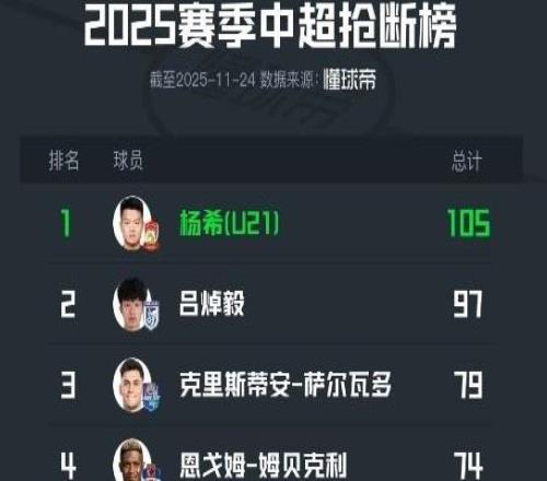 2025中超抢断榜:西海岸杨希以105次居首,英博吕焯毅排第二
