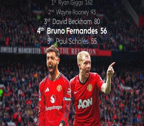 曼联队史英超助攻榜:吉格斯162次居首,B费56次升至第4名