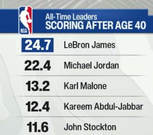 在NBA历史所有老头里,詹姆斯也是最强!场均24.7分超越乔丹!