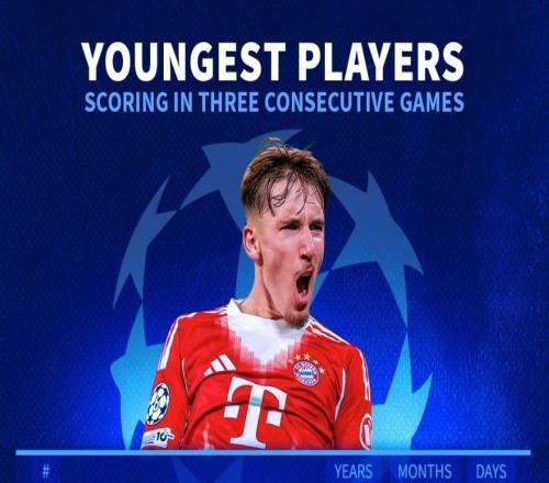 欧冠改制后连续3场破门最年轻榜单:17岁卡尔居首,姆巴佩次席