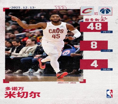 48分赛季新高!米切尔末节24分创造NBA本赛季第四节最高分