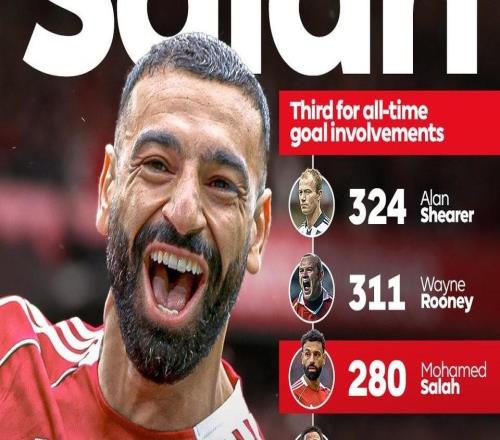 萨拉赫英超生涯已参与280球,超越兰帕德独占历史第三