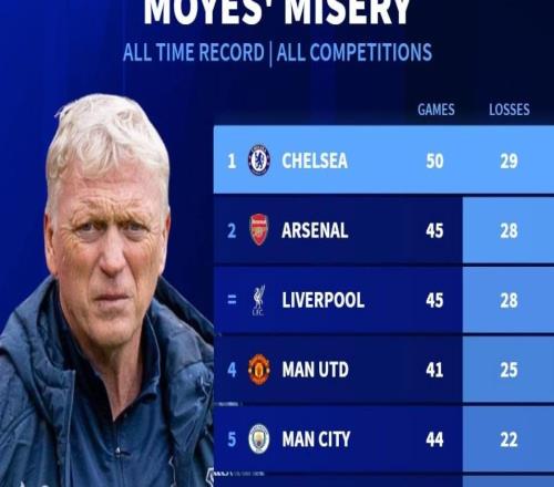 50战29负,切尔西成为莫耶斯教练生涯输球次数最多的对手