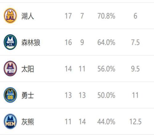 西部排名又变了:马刺创NBA奇迹,湖人掉到第五,2队排名互换