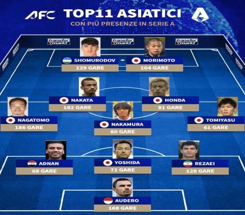 意甲出场数最多的亚洲球员11人阵容:长友佑都、中田英寿领衔