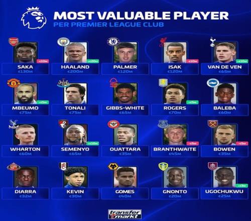 英超各队德转身价最高球员:哈兰德2亿第1,尼奥托2000万最低