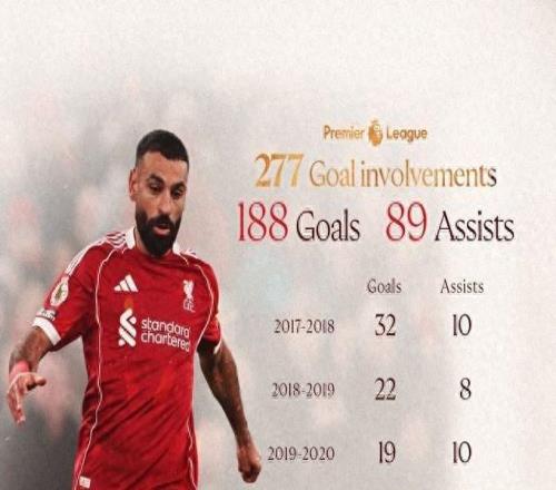 萨拉赫复出即创纪录,超越鲁尼成英超单一俱乐部进球贡献第一人