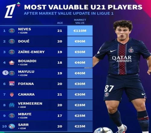 法甲U21身价榜揭晓内维斯称王杜埃屈居第二布阿迪和马尤卢也在榜单中_法甲直播