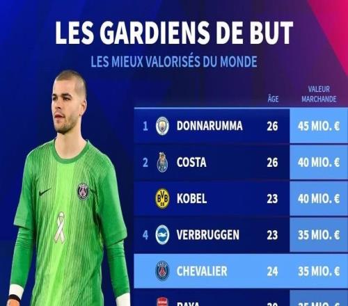 德转门将身价前10:多纳鲁马4500万欧第1,拉亚3500万并列第4