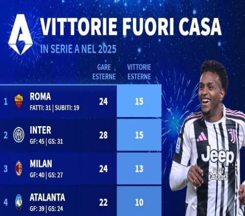 意甲球队2025年客场成绩:罗马、国米15胜第1,尤文21战仅8胜