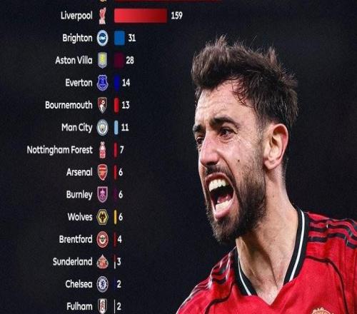 英超主场半场领先连续不败纪录:曼联327场居首,利物浦159场