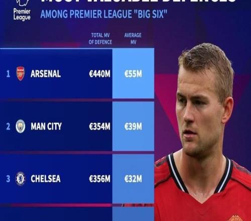 英超BIG6防线人均身价排名:阿森纳5500万第1,曼联2100万垫底