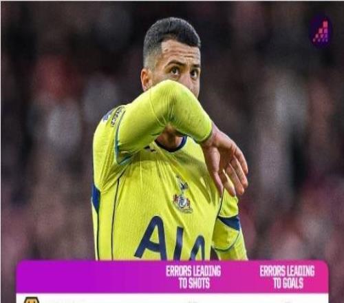 本赛季英超失误导致丢球榜:狼队7球居首,热刺等球队5球第二