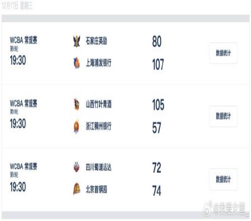 WCBA今日回顾:上海山西双双过百大胜北京女篮艰难击败四川_CBA直播