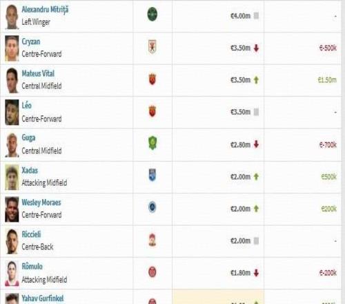 中超球员身价榜:米特里策居首,克雷桑第二,王钰栋第19