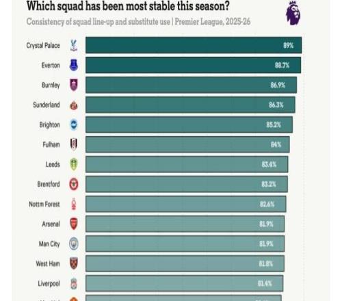 TA列本赛季英超各队阵容稳定度:水晶宫最高,切尔西轮换最多