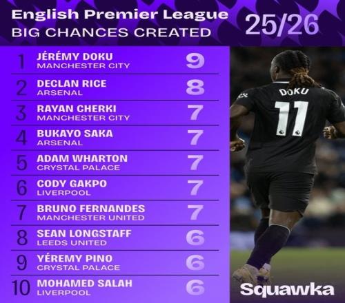 多库在本赛季英超的表现如同闪电九次领跑重大机会榜和运动战机会榜_英超直播