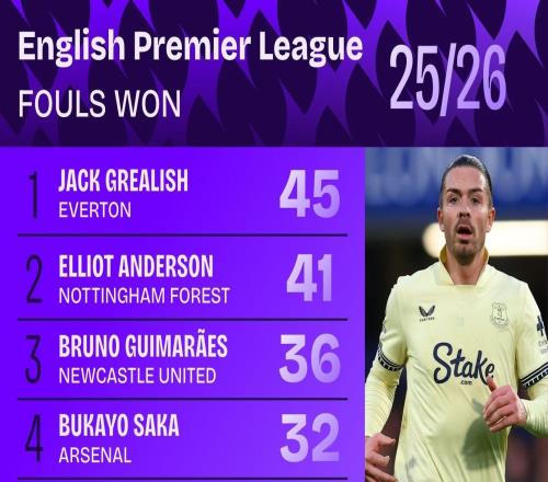 本赛季英超被犯规榜:格拉利什45次第一、萨卡32次第四