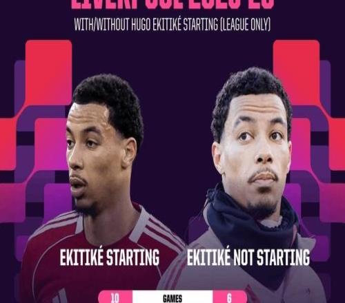 埃基蒂克本赛季英超首发时利物浦10战7胜,未首发时6战4负