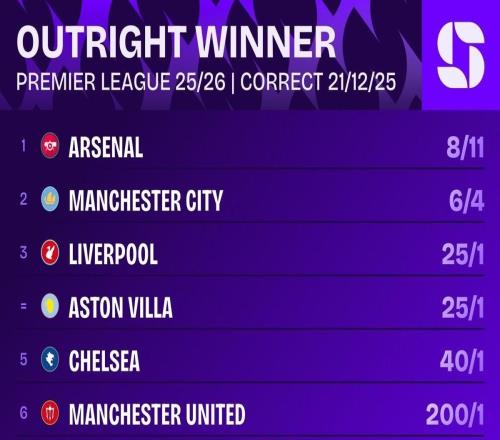 英超奪冠賠率：阿森納、曼城前二，維拉升至并列第三