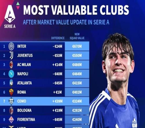 德轉(zhuǎn)列意甲俱樂部身價排名：國米6.7億歐第一，尤文5.5億第二