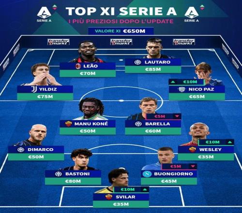 德轉(zhuǎn)列意甲最貴11人：勞塔羅領(lǐng)銜，伊爾迪茲、尼科帕斯在列