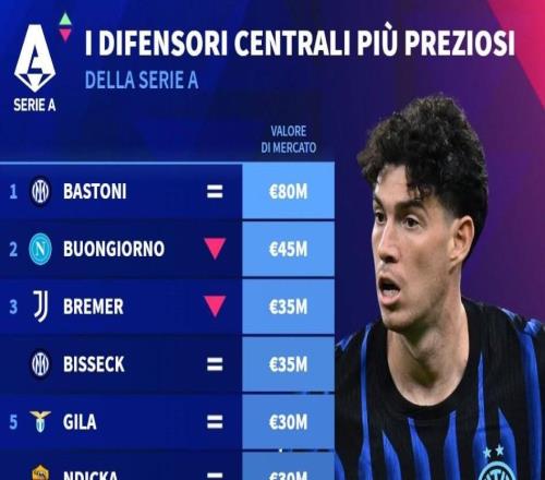 意甲中衛身價前10：巴斯托尼8000萬斷檔第1，早安哥4500萬第2