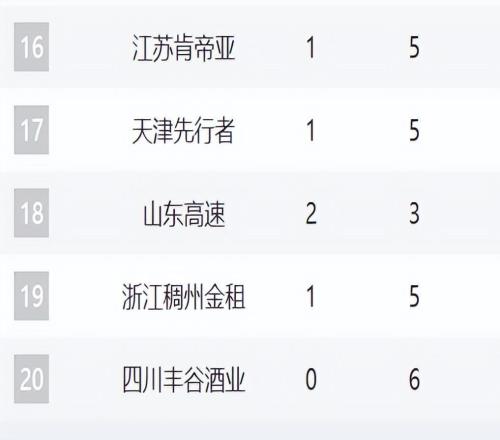 CBA六輪排名！京粵占前2，遼寧下滑第7，吉林青島黑馬，魯浙倒數